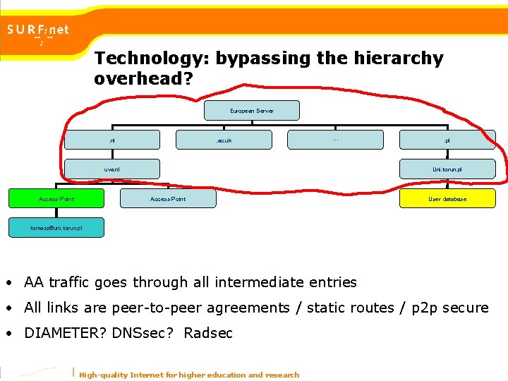 Technology: bypassing the hierarchy overhead? European Server . nl . ac. uk … uva.