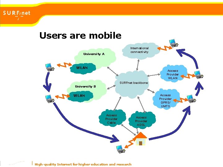 Users are mobile International connectivity University A WLAN Access Provider WLAN SURFnet backbone University