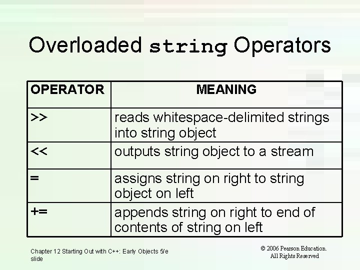 Overloaded string Operators OPERATOR >> << = += MEANING reads whitespace-delimited strings into string Overloaded string Operators OPERATOR >> << = += MEANING reads whitespace-delimited strings into string