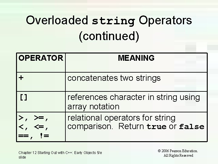 Overloaded string Operators (continued) OPERATOR MEANING + concatenates two strings [] references character in