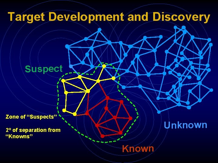 Target Development and Discovery Suspect Zone of “Suspects” Unknown 2º of separation from “Knowns”