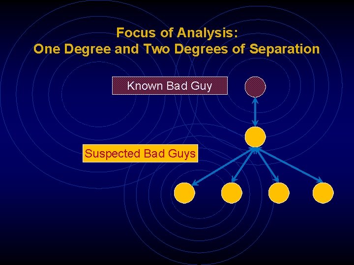 Focus of Analysis: One Degree and Two Degrees of Separation Known Bad Guy Suspected