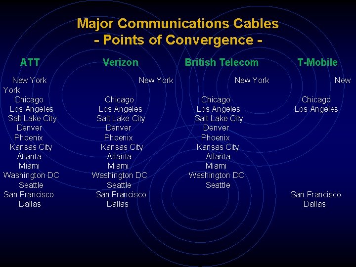 Major Communications Cables - Points of Convergence ATT Verizon British Telecom T-Mobile New York