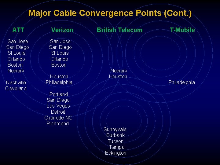 Major Cable Convergence Points (Cont. ) ATT Verizon San Jose San Diego St Louis