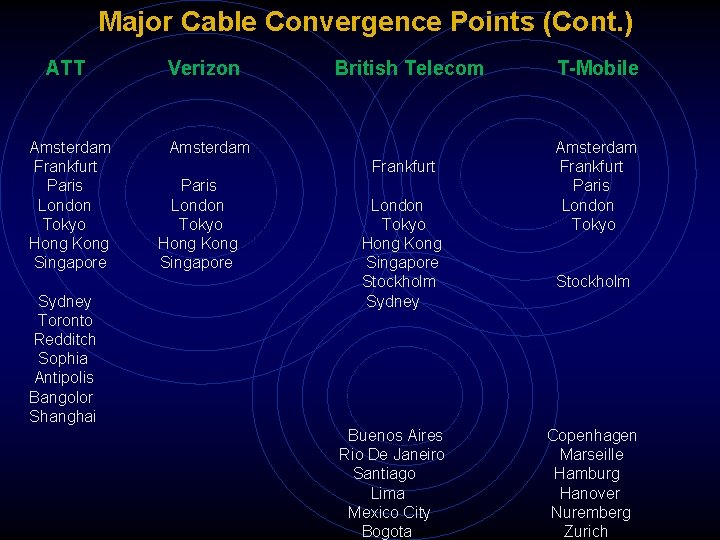 Major Cable Convergence Points (Cont. ) ATT Verizon Amsterdam Frankfurt Paris London Tokyo Hong