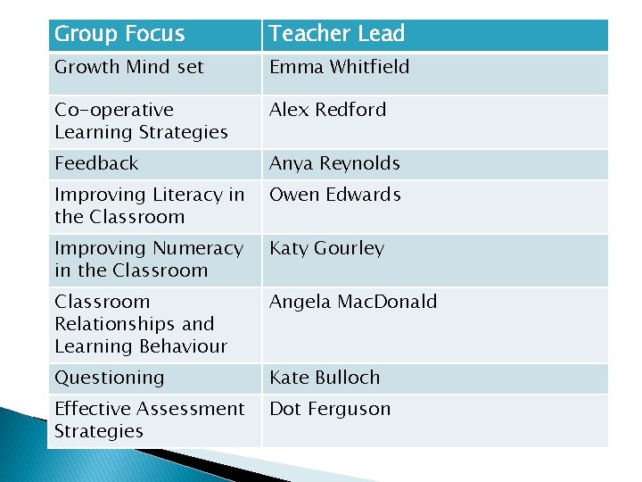 Group Focus Teacher Lead Growth Mind set Emma Whitfield Co-operative Learning Strategies Alex Redford