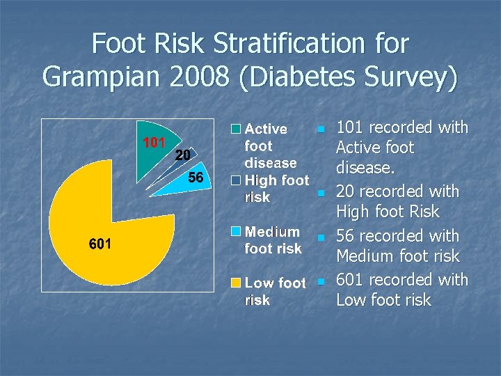 Foot Risk Stratification for Grampian 2008 (Diabetes Survey) n n 101 recorded with Active
