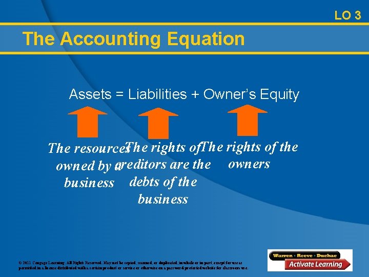LO 3 The Accounting Equation Assets = Liabilities + Owner’s Equity The resources. The