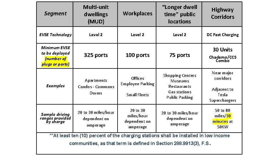 Segment Multi-unit dwellings (MUD) EVSE Technology Level 2 Minimum EVSE to be deployed (number