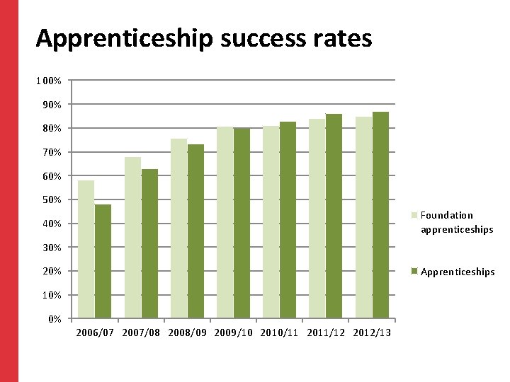Apprenticeship success rates 100% 90% 80% 70% 60% 50% Foundation apprenticeships 40% 30% 20%