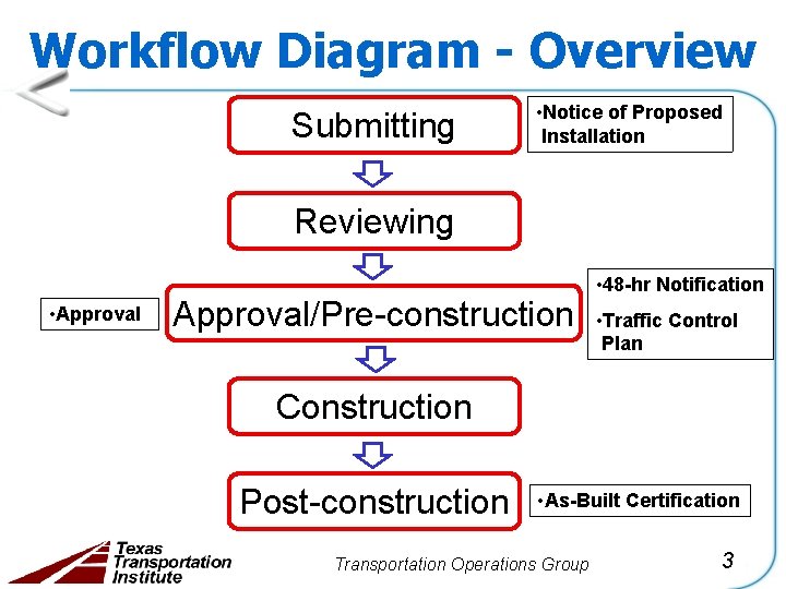 Workflow Diagram - Overview Submitting • Notice of Proposed Installation Reviewing • Approval/Pre-construction •