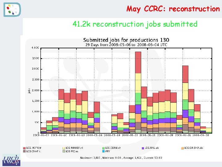 May CCRC: reconstruction 41. 2 k reconstruction jobs submitted 27. 6 k jobs proceeded