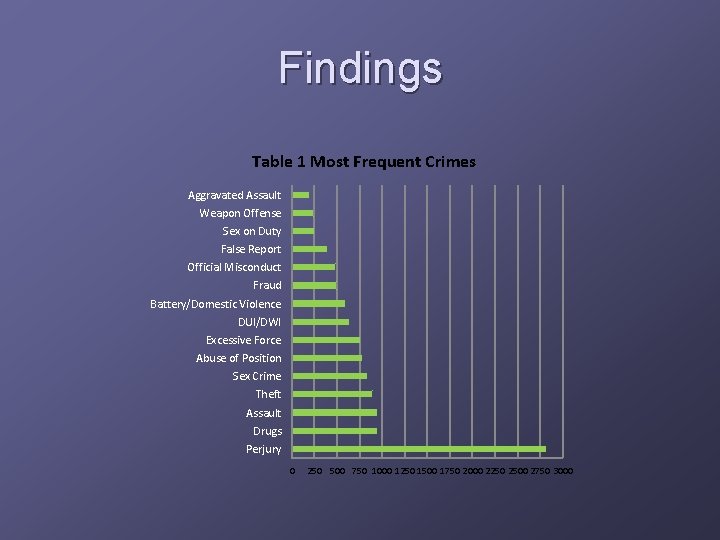 Findings Table 1 Most Frequent Crimes Aggravated Assault Weapon Offense Sex on Duty False