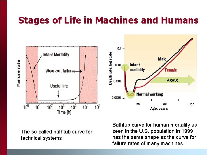 Stages of Life in Machines and Humans The so-called bathtub curve for technical systems