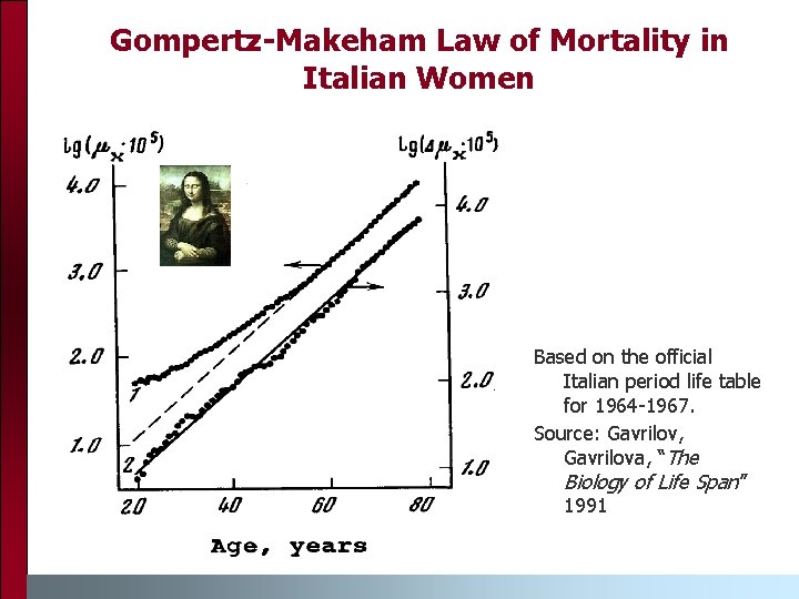 Gompertz-Makeham Law of Mortality in Italian Women Based on the official Italian period life