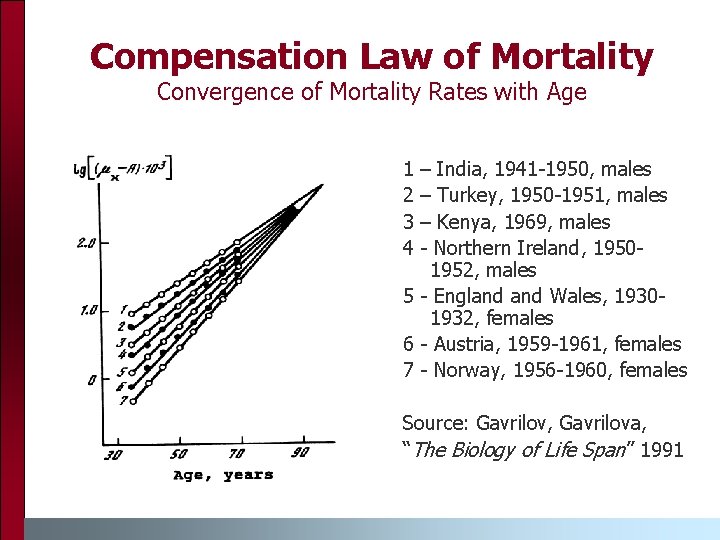 Compensation Law of Mortality Convergence of Mortality Rates with Age 1 – India, 1941
