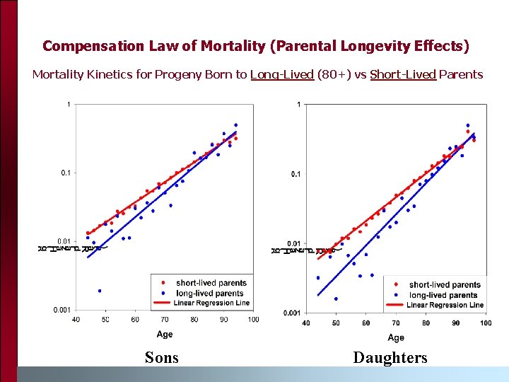 Compensation Law of Mortality (Parental Longevity Effects) Mortality Kinetics for Progeny Born to Long-Lived