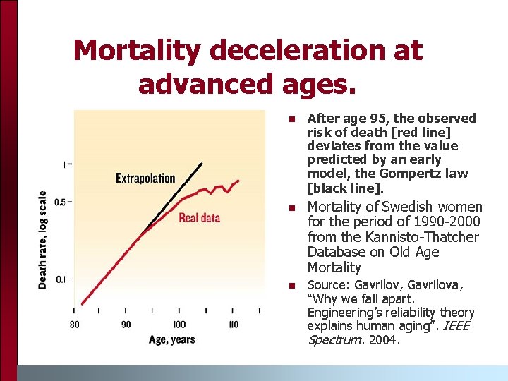 Mortality deceleration at advanced ages. n n n After age 95, the observed risk