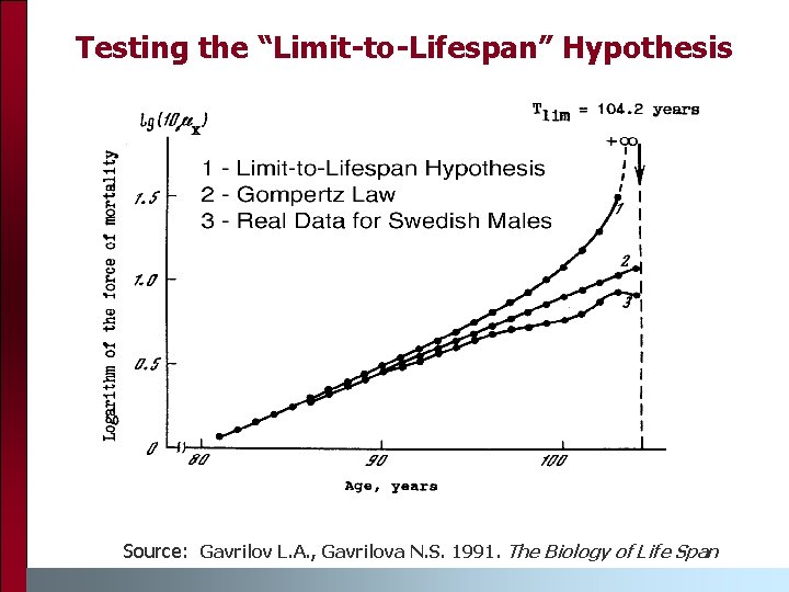 Testing the “Limit-to-Lifespan” Hypothesis Source: Gavrilov L. A. , Gavrilova N. S. 1991. The