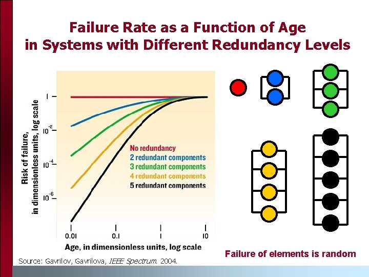 Failure Rate as a Function of Age in Systems with Different Redundancy Levels Source: