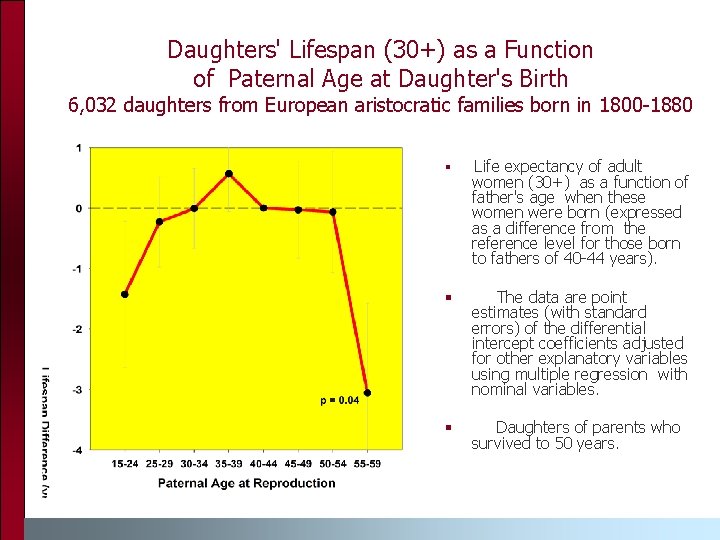Daughters' Lifespan (30+) as a Function of Paternal Age at Daughter's Birth 6, 032