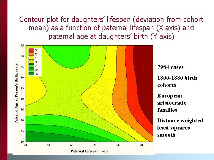 Contour plot for daughters’ lifespan (deviation from cohort mean) as a function of paternal