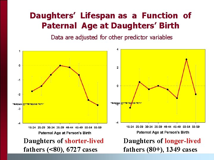 Daughters’ Lifespan as a Function of Paternal Age at Daughters’ Birth Data are adjusted