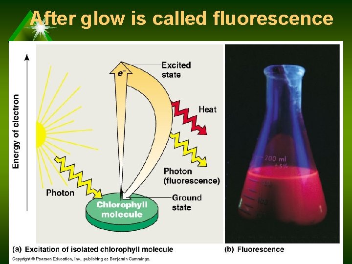 After glow is called fluorescence 