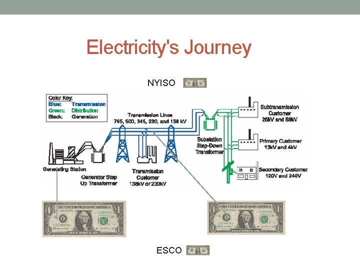 Electricity's Journey NYISO ESCO 