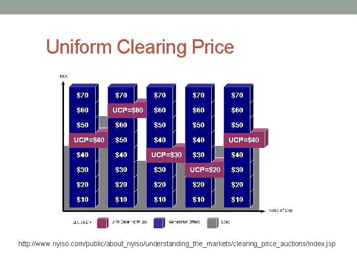 Uniform Clearing Price http: //www. nyiso. com/public/about_nyiso/understanding_the_markets/clearing_price_auctions/index. jsp 