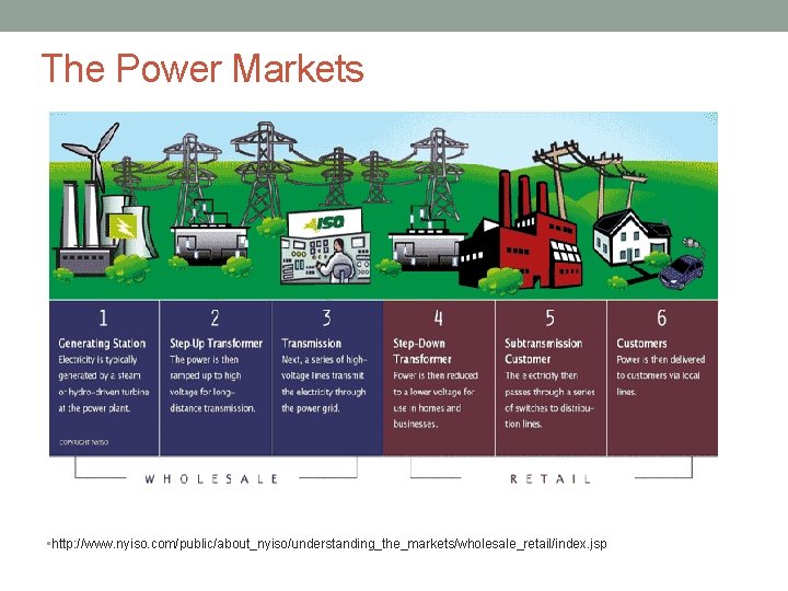 The Power Markets • http: //www. nyiso. com/public/about_nyiso/understanding_the_markets/wholesale_retail/index. jsp 