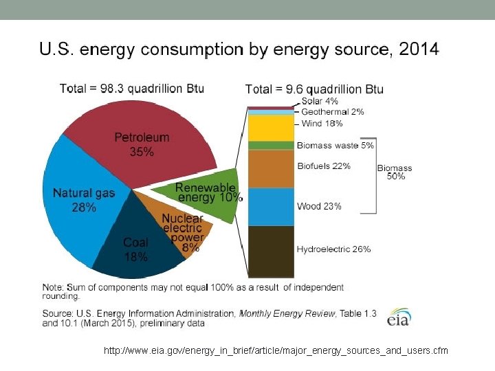 http: //www. eia. gov/energy_in_brief/article/major_energy_sources_and_users. cfm 