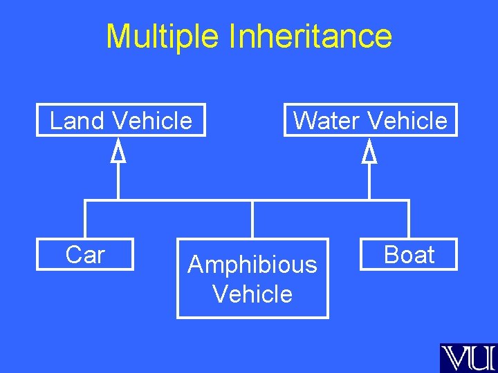 Multiple Inheritance Land Vehicle Car Water Vehicle Amphibious Vehicle Boat 