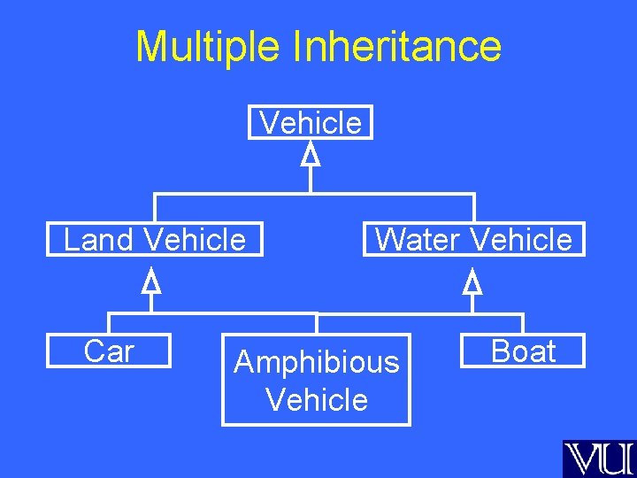 Multiple Inheritance Vehicle Land Vehicle Car Water Vehicle Amphibious Vehicle Boat 