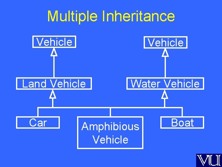 Multiple Inheritance Vehicle Land Vehicle Water Vehicle Car Amphibious Vehicle Boat 