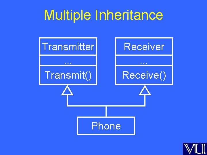 Multiple Inheritance Transmitter. . . Transmit() Phone Receiver. . . Receive() 