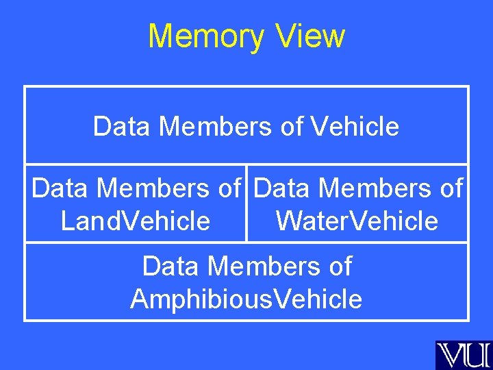 Memory View Data Members of Vehicle Data Members of Land. Vehicle Water. Vehicle Data
