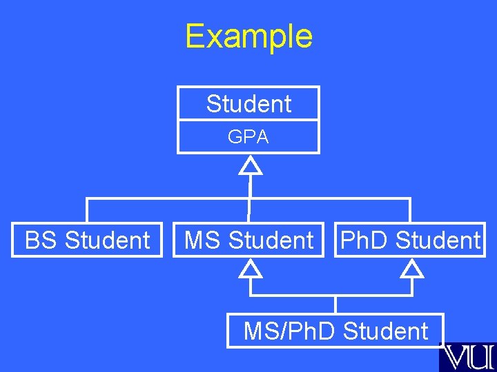 Example Student GPA BS Student MS Student Ph. D Student MS/Ph. D Student 