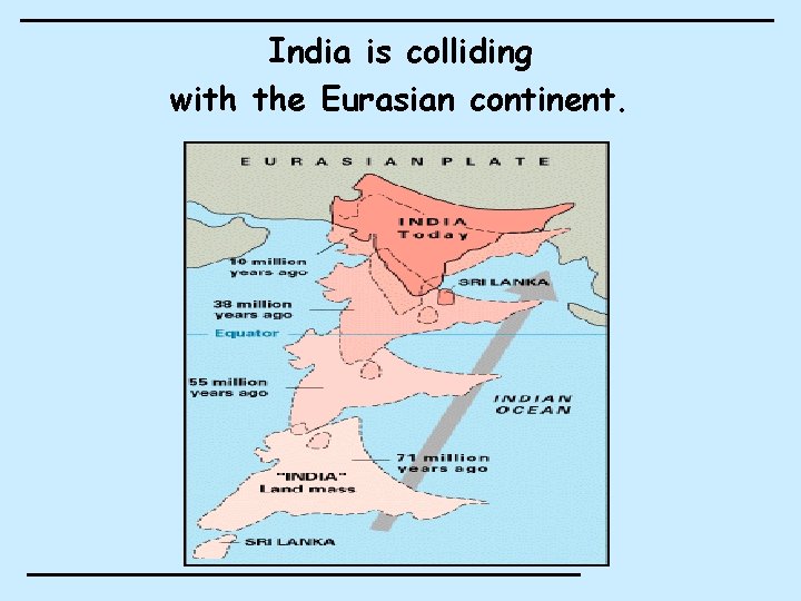 India is colliding with the Eurasian continent. India is colliding with the Eurasian continent.