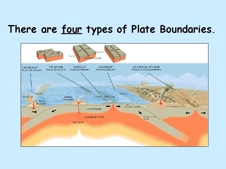 There are four types of Plate Boundaries. 