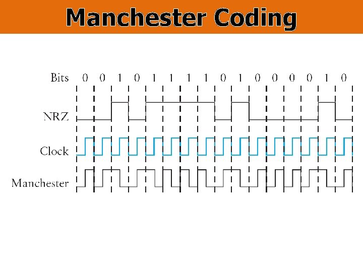 Manchester Coding 