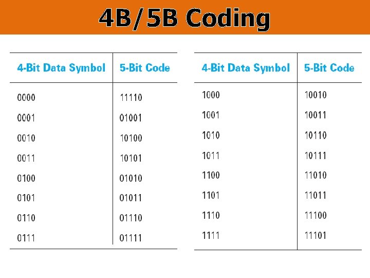 4 B/5 B Coding 