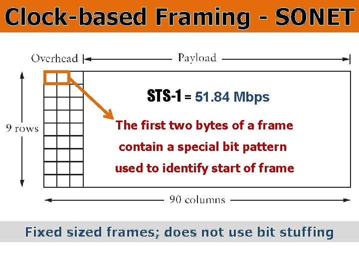 Clock-based Framing - SONET STS-1 = 51. 84 Mbps The first two bytes of