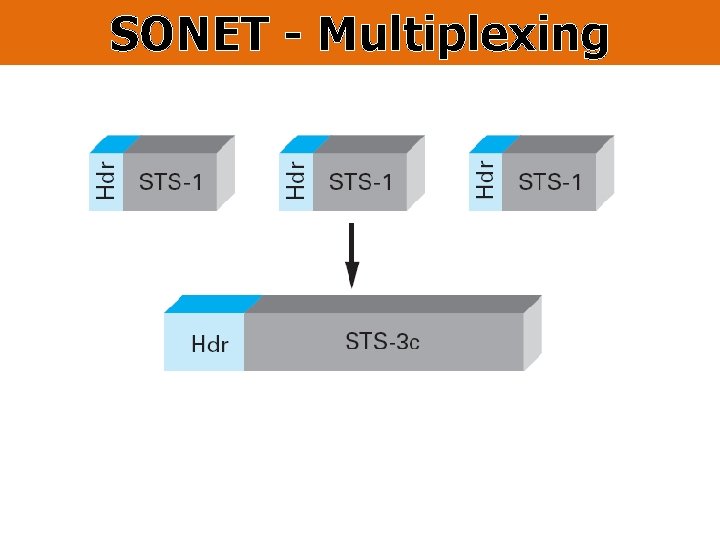 SONET - Multiplexing 