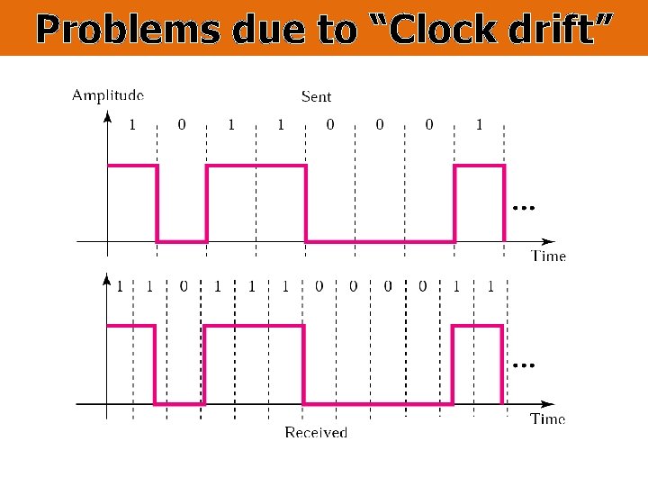 Problems due to “Clock drift” 