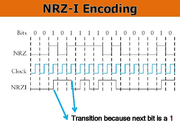 NRZ-I Encoding Transition because next bit is a 1 