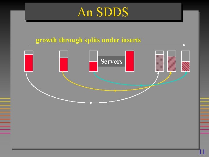 An SDDS growth through splits under inserts Servers 11 