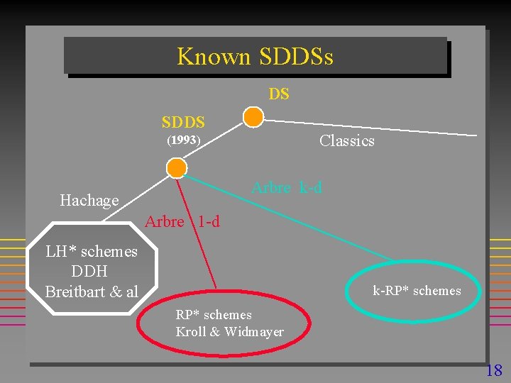 Known SDDSs DS SDDS Classics (1993) Arbre k-d Hachage Arbre 1 -d LH* schemes
