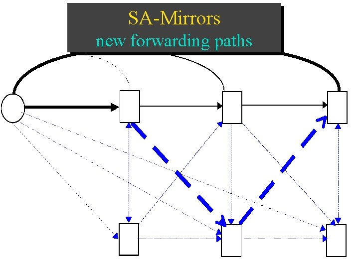 SA-Mirrors new forwarding paths 