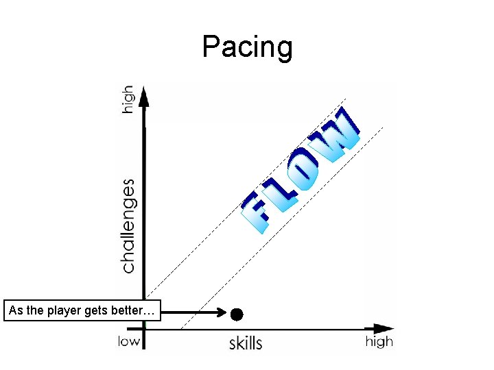 Pacing As the player gets better… 